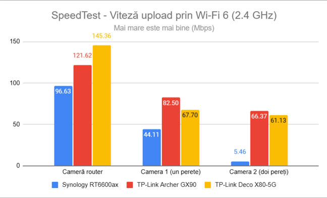SpeedTest - Viteza de upload prin Wi-Fi 6 (2,4 GHz) SpeedTest - Viteza de upload prin Wi-Fi 6 (2,4 GHz)