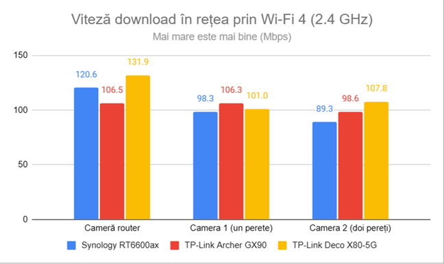 Viteza de descărcare în rețea prin Wi-Fi 4 (2,4 GHz)