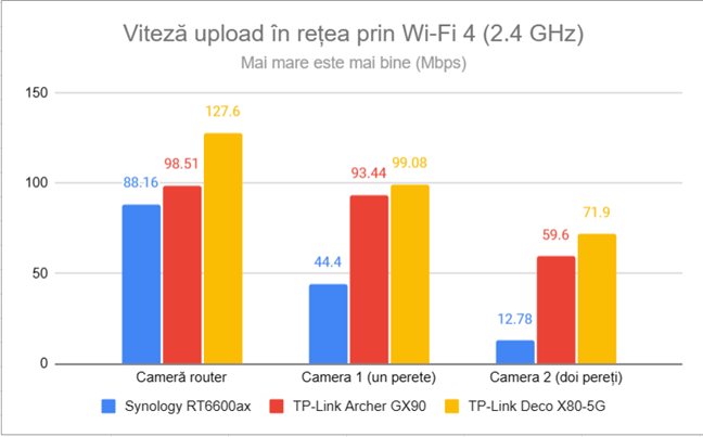 Viteza de upload în reÈea prin Wi-Fi 4 (2,4 GHz)