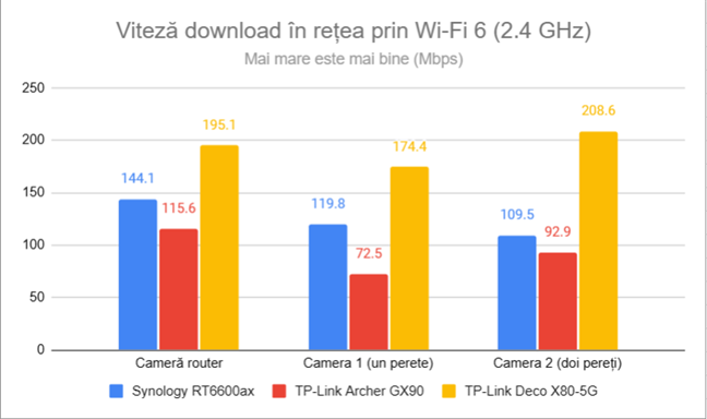Viteza de descÄrcare în reÈea prin Wi-Fi 6 (2,4 GHz)