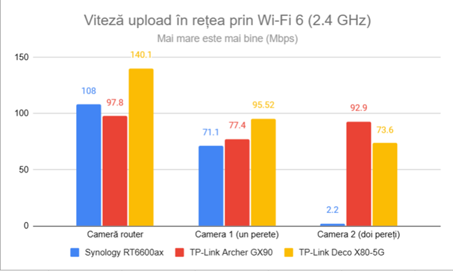 Viteza de upload în reÈea prin Wi-Fi 6 (2,4 GHz)