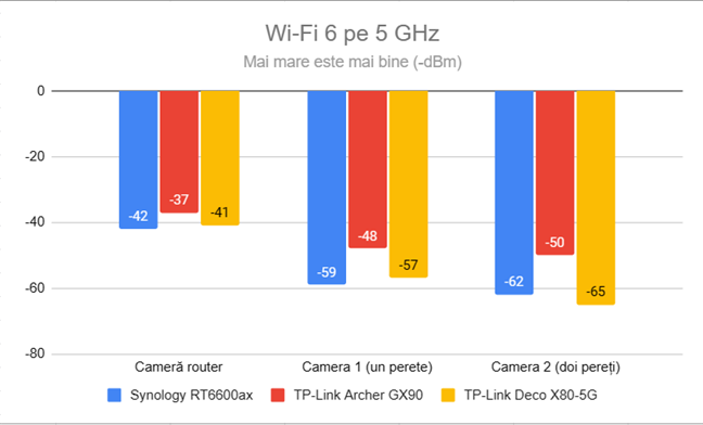 Puterea semnalului prin Wi-Fi 6 (banda de 5 GHz)