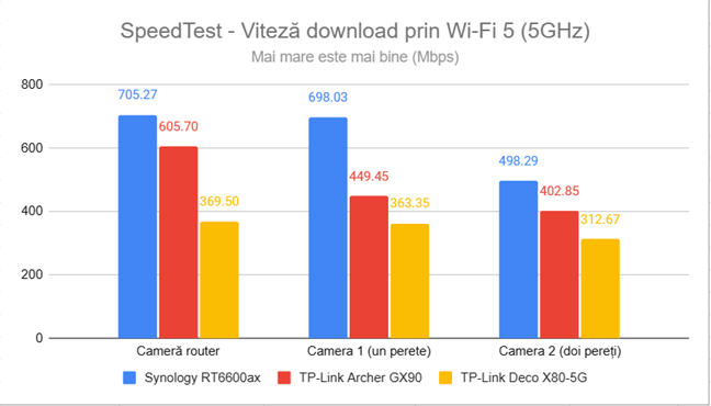 SpeedTest - Viteza de descărcare prin Wi-Fi 5 (5 GHz)
