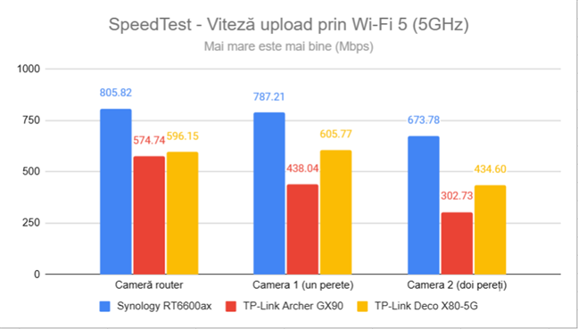 SpeedTest - Viteza de upload prin Wi-Fi 5 (5 GHz)