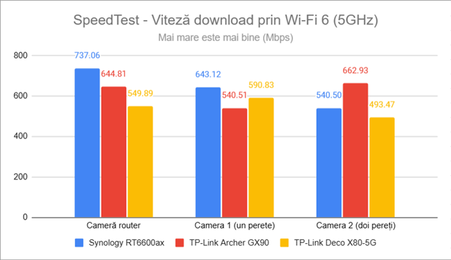 SpeedTest - Viteza de descÄrcare prin Wi-Fi 6 (5 GHz)