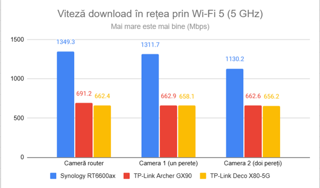 Viteza de descÄrcare în reÈea prin Wi-Fi 5 (5 GHz)
