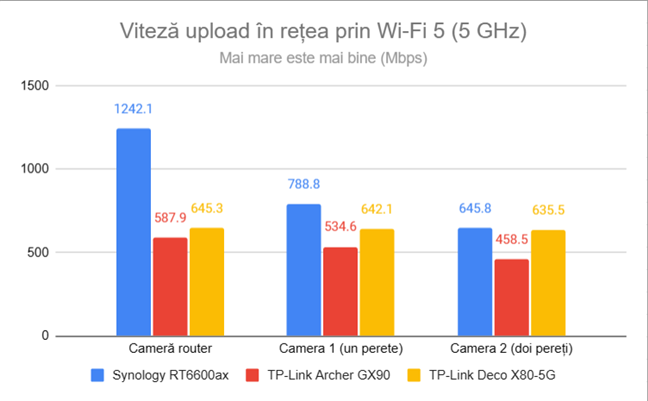 Viteza de upload în reÈea prin Wi-Fi 5 (5 GHz)