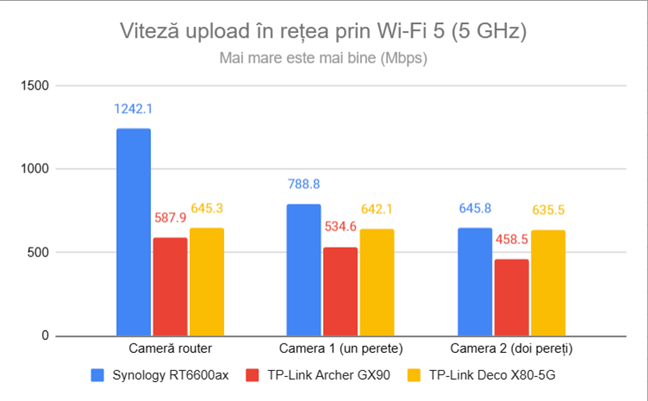 Viteza de upload în rețea prin Wi-Fi 5 (5 GHz)