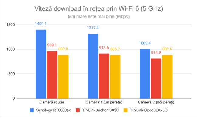 Viteza de descÄrcare în reÈea prin Wi-Fi 6 (5 GHz)