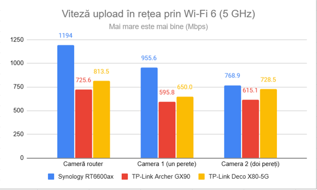 Viteza de upload în reÈea prin Wi-Fi 6 (5 GHz)