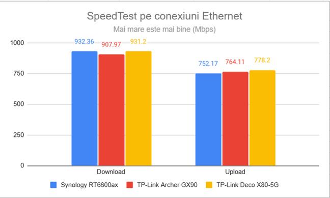 SpeedTest prin conexiuni Ethernet