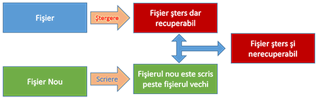 Un fiÈ™ier È™ters È™i suprascris nu mai poate fi recuperat