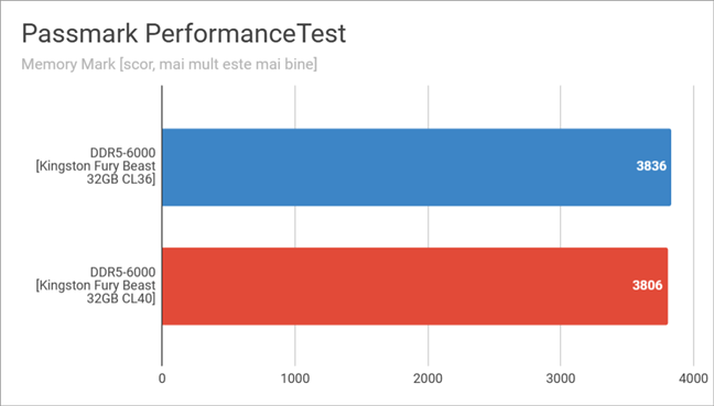 Rezultate Ã®n Passmark PerformanceTest