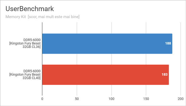 Rezultate Ã®n UserBenchmark