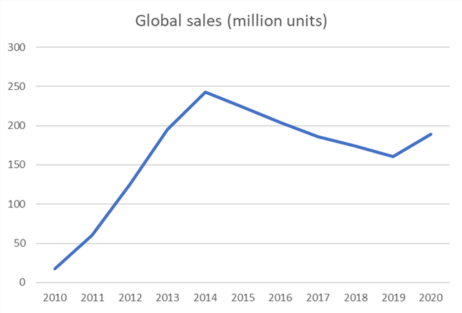Evoluția vânzărilor a speriat mulți producători mari de pe piața tabletelor