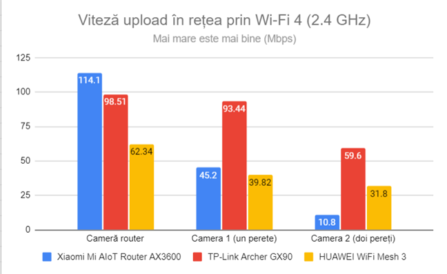 Viteza de upload în rețea prin Wi-Fi 4 (2,4 GHz)