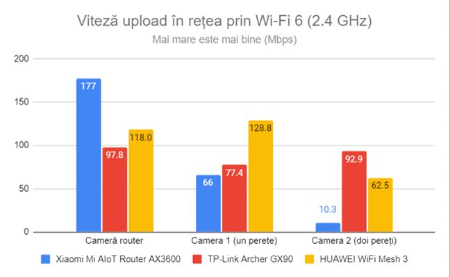 Viteza de upload în rețea prin Wi-Fi 6 (2,4 GHz)