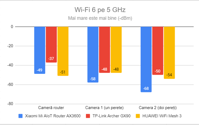 Puterea semnalului prin Wi-Fi 6 (banda de 5 GHz)