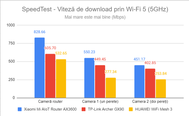 SpeedTest - Viteza de descÄrcare prin Wi-Fi 5 (5 GHz)