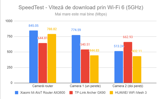 SpeedTest - Viteza de descărcare prin Wi-Fi 6 (5 GHz)