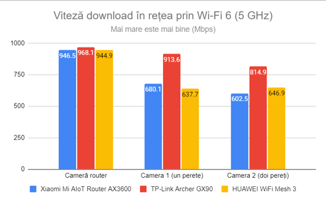 Viteza de descărcare în rețea prin Wi-Fi 6 (5 GHz)