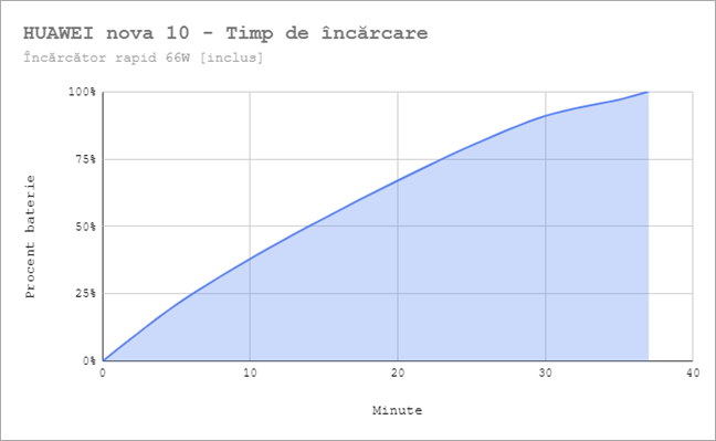 HUAWEI nova 10 se Ã®ncarcÄƒ total Ã®n doar 37 de minute