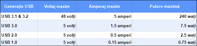 SpecificaÈ›ii implicite ale standardelor USB