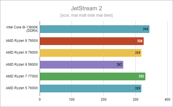 Intel Core i9-13900K: Rezultate benchmark în JetStream 2