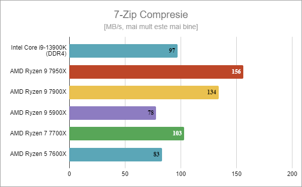 Intel Core i9-13900K: Rezultate benchmark în 7-Zip Compresie
