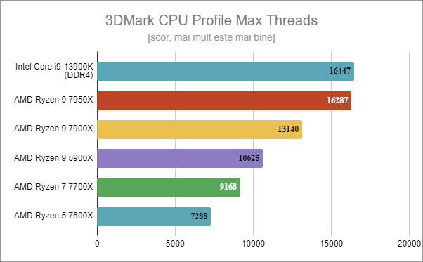 Intel Core i9-13900K: Rezultate benchmark în 3DMark CPU Profile