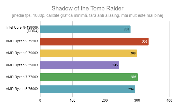 Intel Core i9-13900K: Rezultate benchmark Ã®n Shadow of the Tomb Raider