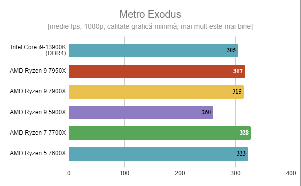 Intel Core i9-13900K: Rezultate benchmark Ã®n Metro Exodus