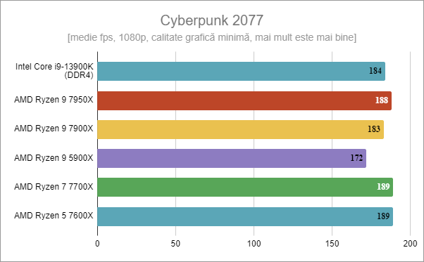 Intel Core i9-13900K: Rezultate benchmark în Cyberpunk 2077