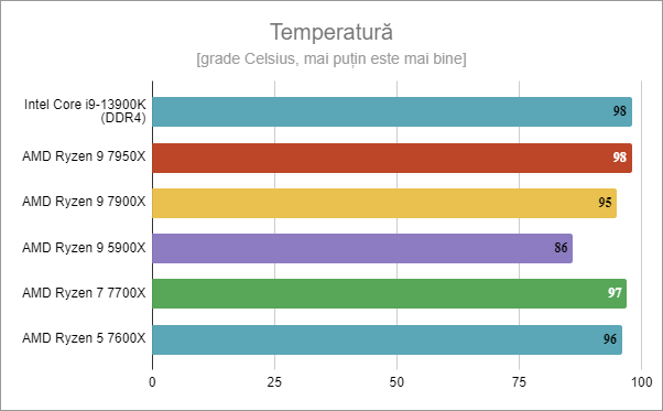 Temperaturi Intel Core i9-13900K