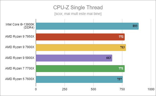 Intel Core i9-13900K: Rezultate benchmark Ã®n CPU-Z Single Thread