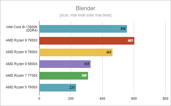 Intel Core i9-13900K: Rezultate benchmark în Blender