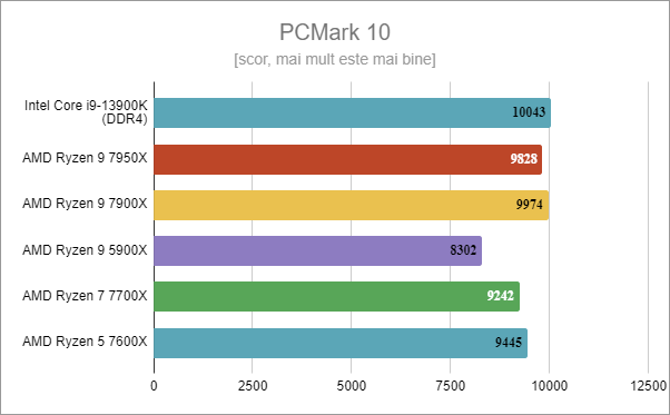 Intel Core i9-13900K: Rezultate benchmark Ã®n PCMark 10