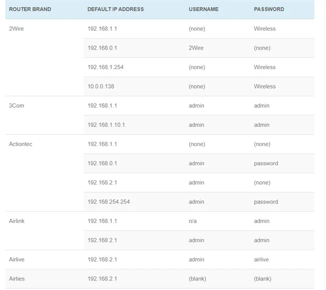 Routers Login are adresele IP implicite ale multor routere