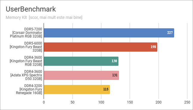 Kingston FURY Beast DDR4 RGB Special Edition: Rezultate în UserBenchmark