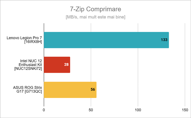Rezultate Ã®n 7-Zip Compression