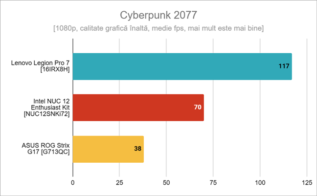 Rezultate în Cyberpunk 2077