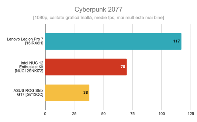 Rezultate Ã®n Cyberpunk 2077