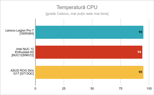 Temperatura procesorului în condiÈii de stres