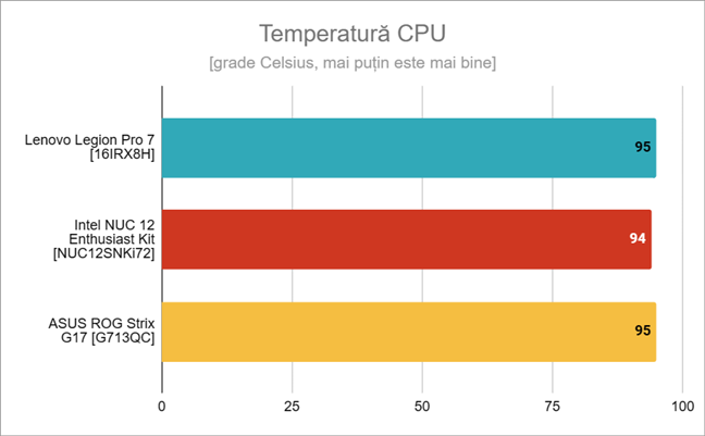 Temperatura procesorului Ã®n condiÈ›ii de stres