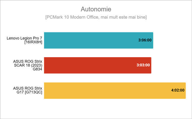 Autonomia Ã®n PCMark 10 Modern Office