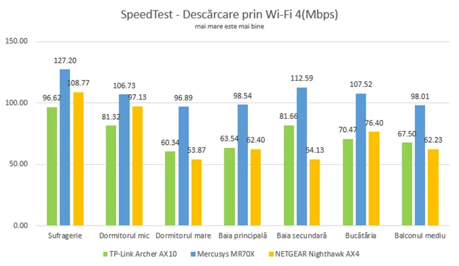 Mercusys MR70X - SpeedTest - Viteza de descărcare prin Wi-Fi 4