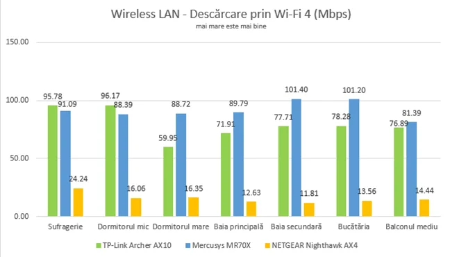 Mercusys MR70X - Viteza de descărcare prin Wi-Fi 4