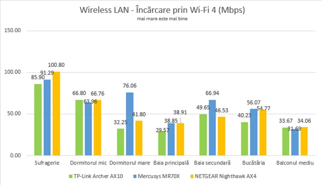 Mercusys MR70X - Viteza de încărcare prin Wi-Fi 4