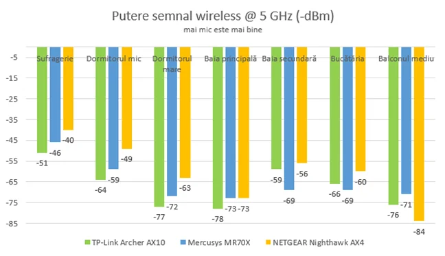 Mercusys MR70X - Putere semnal pe banda de 5 GHz
