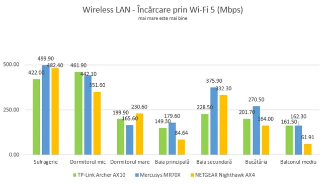 Mercusys MR70X - Viteza de încărcare prin Wi-Fi 5
